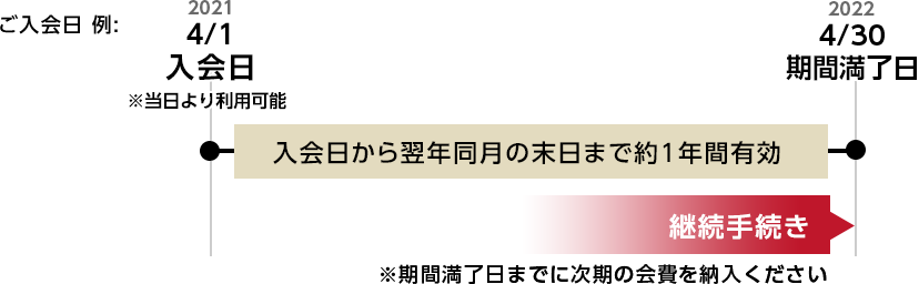 会員期間（イラスト図）
