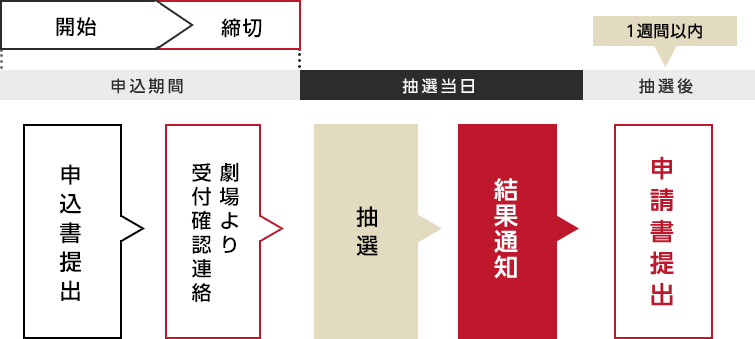 抽選の流れ