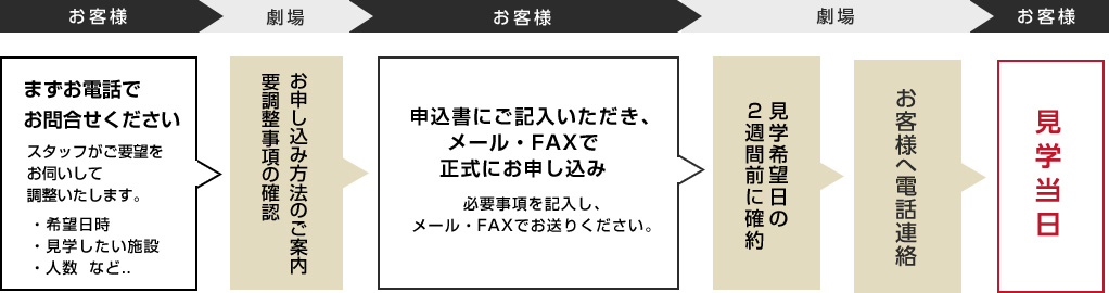 申し込みの流れ
